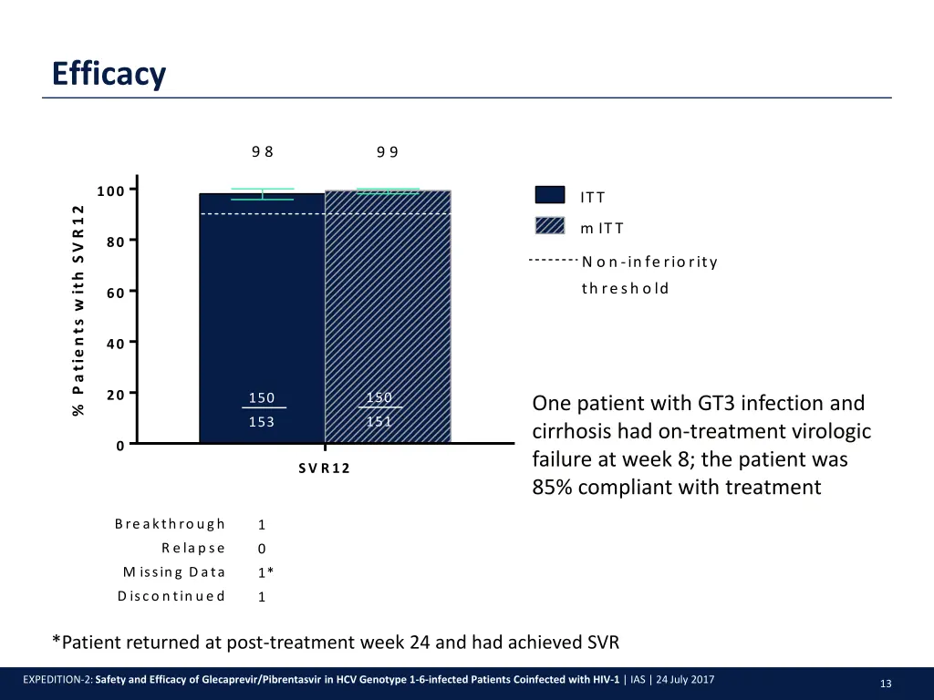 efficacy