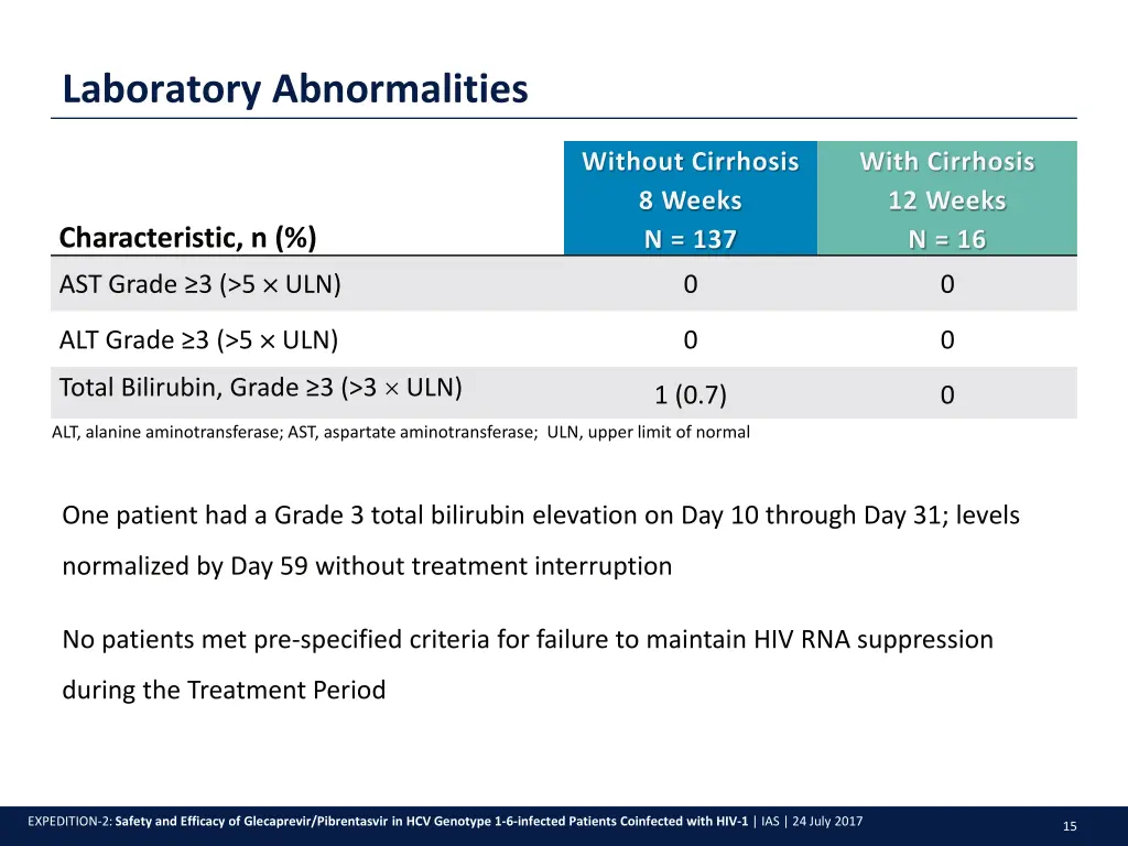 laboratory abnormalities