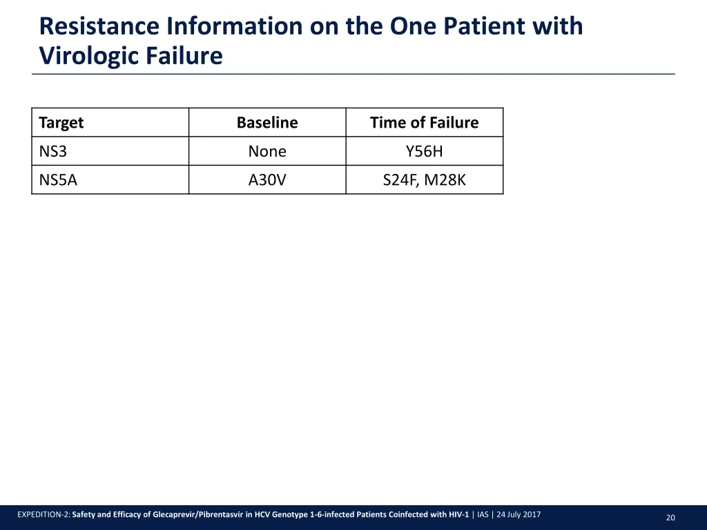 resistance information on the one patient with