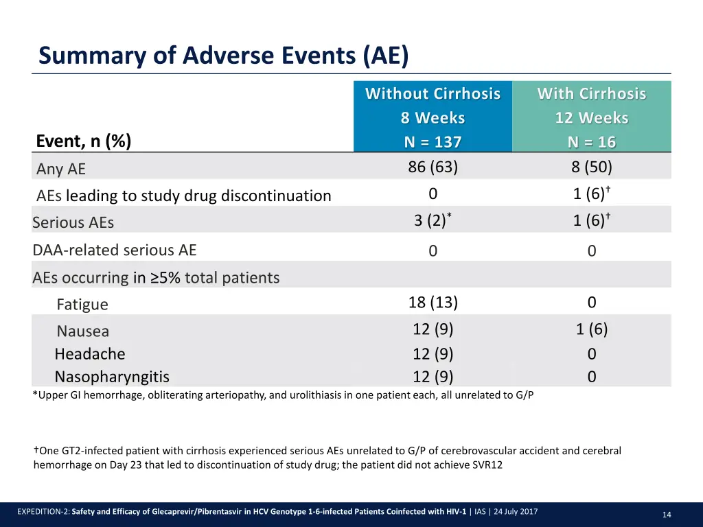 summary of adverse events ae