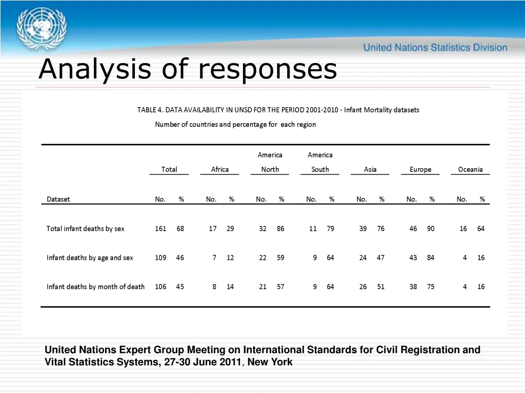 analysis of responses 3
