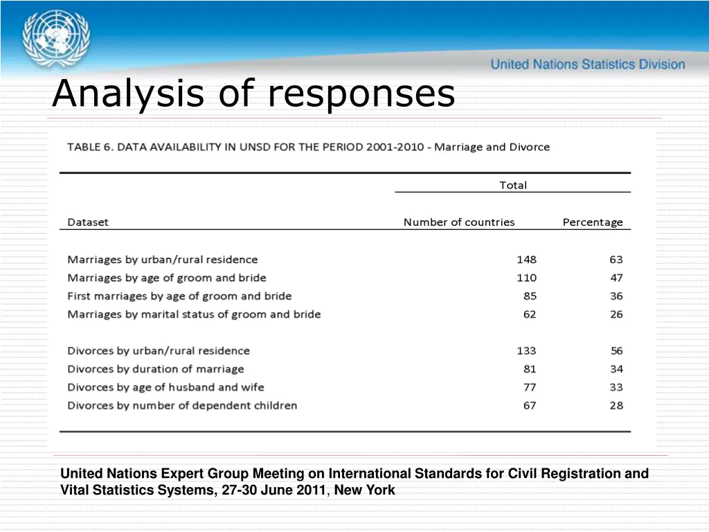 analysis of responses 5