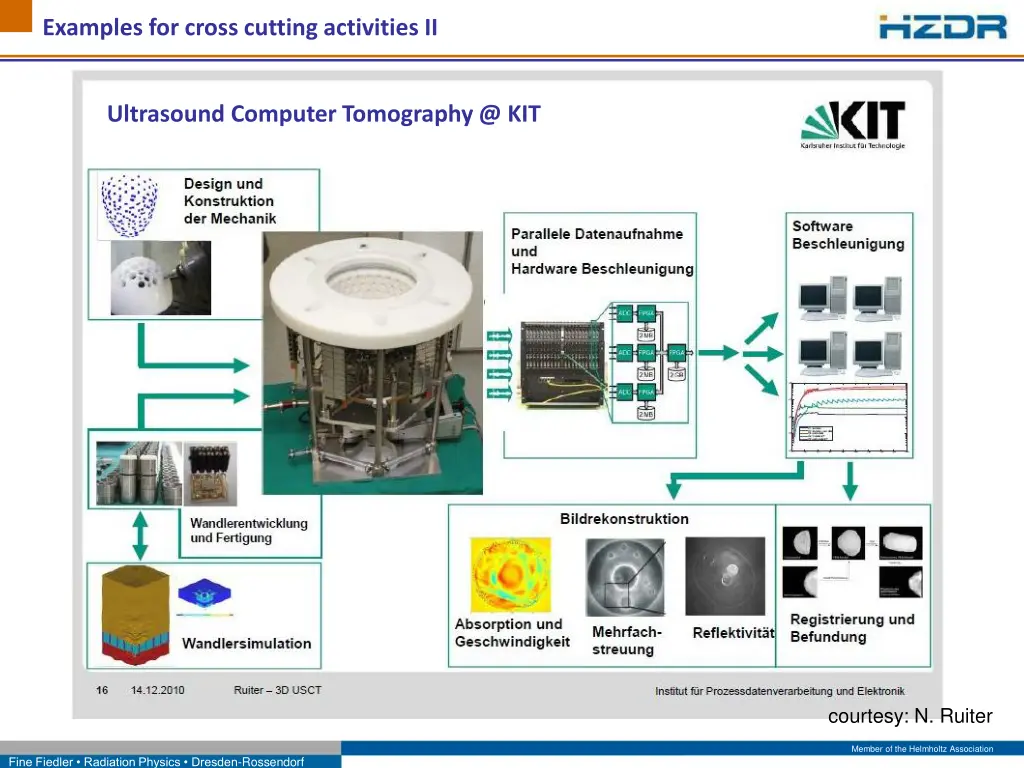examples for cross cutting activities ii
