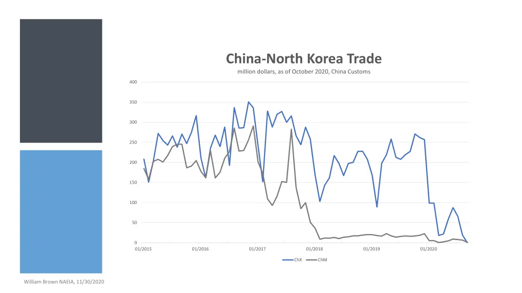 china north korea trade million dollars