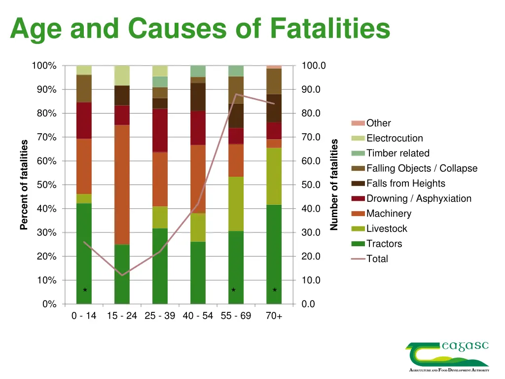 age and causes of fatalities