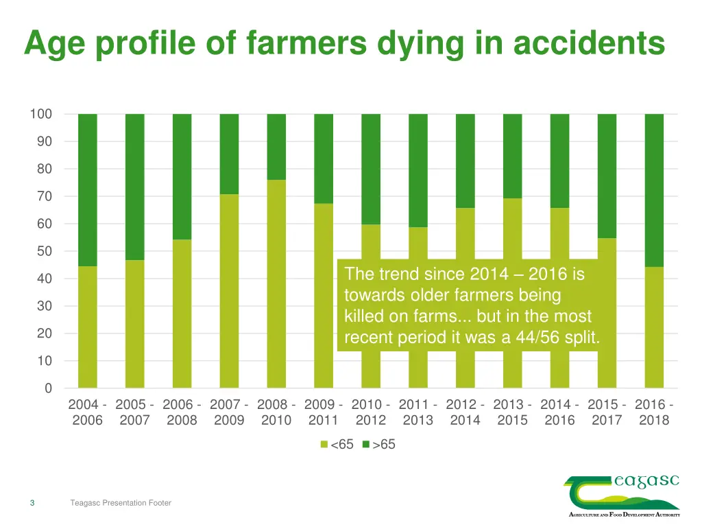 age profile of farmers dying in accidents