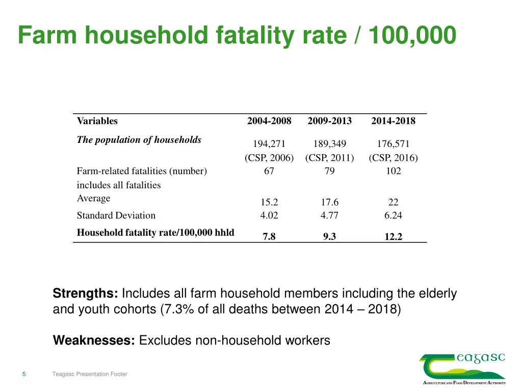 farm household fatality rate 100 000