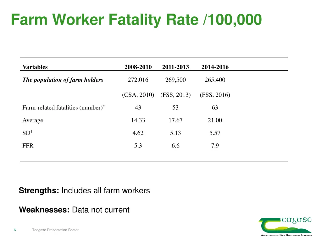 farm worker fatality rate 100 000