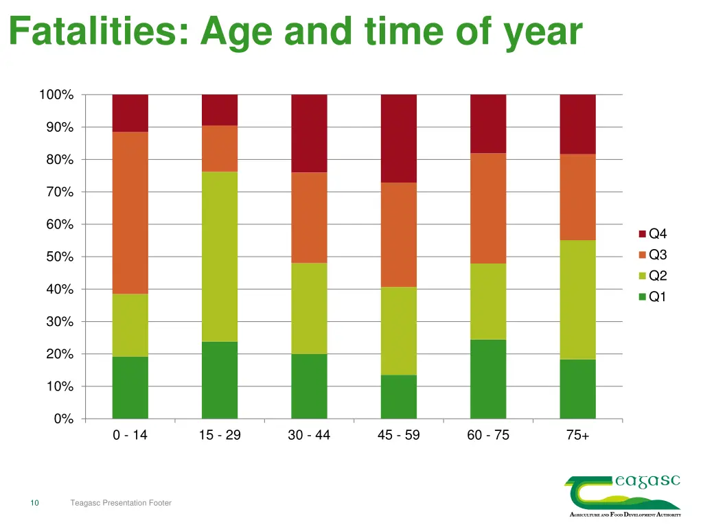 fatalities age and time of year