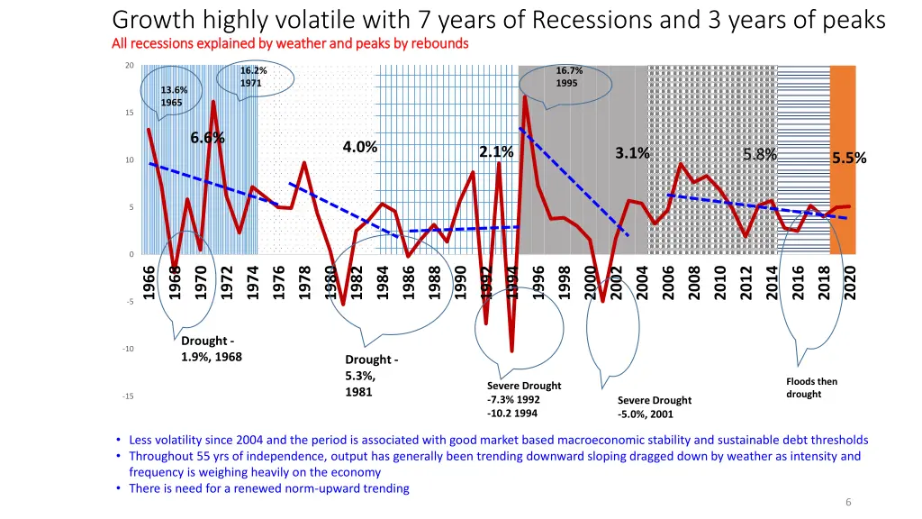 growth highly volatile with 7 years of recessions
