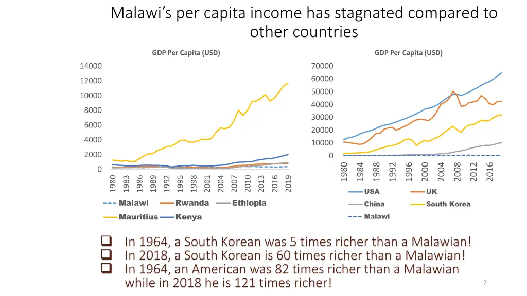 malawi s per capita income has stagnated compared