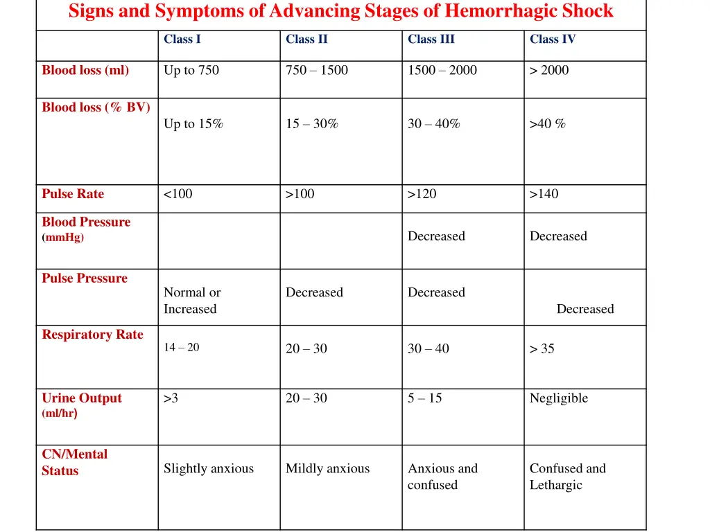 signs and symptoms of advancing stages