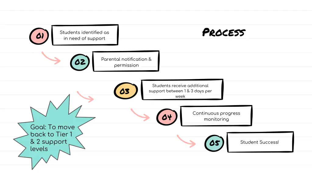 process