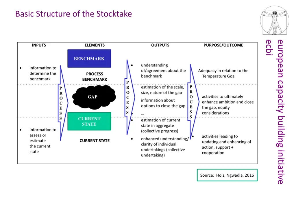 basic structure of the stocktake