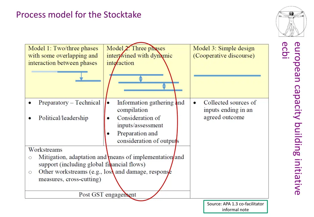process model for the stocktake