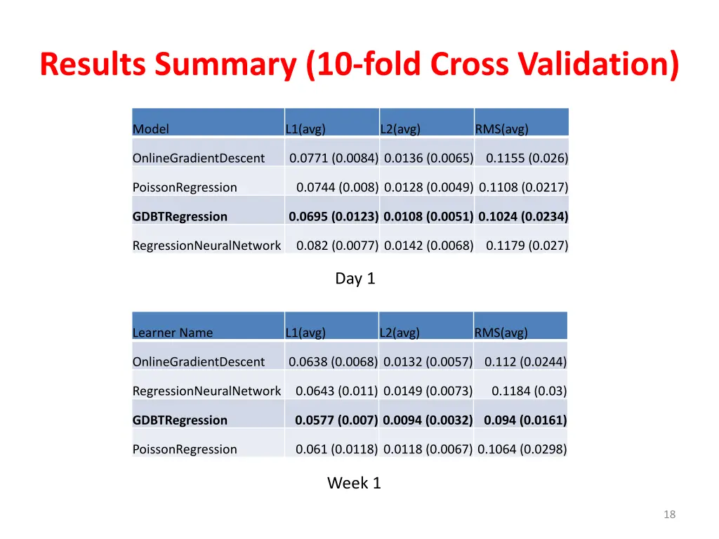 results summary 10 fold cross validation