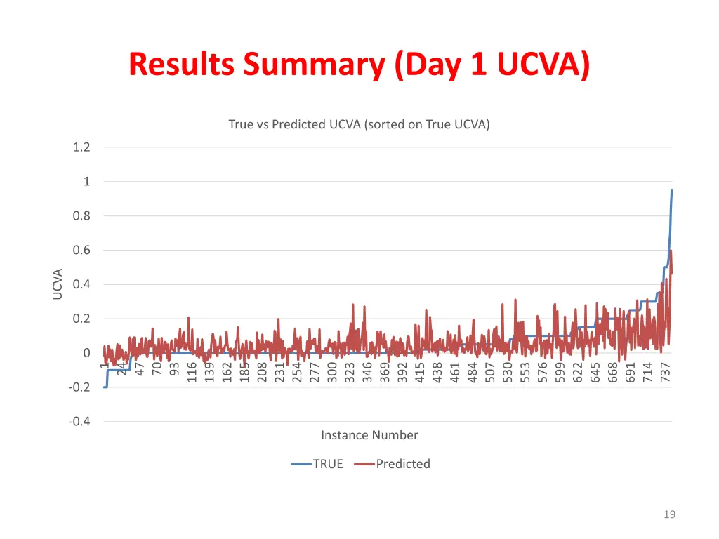 results summary day 1 ucva