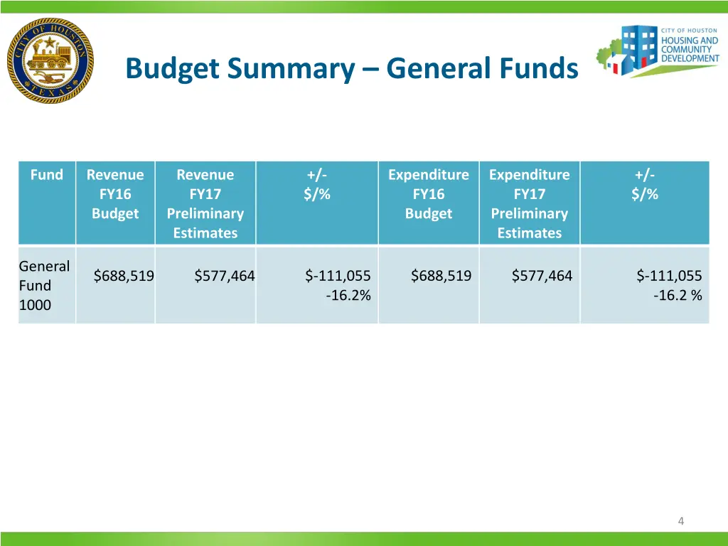 budget summary general funds