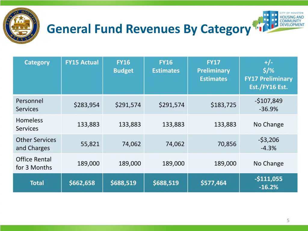 general fund revenues by category