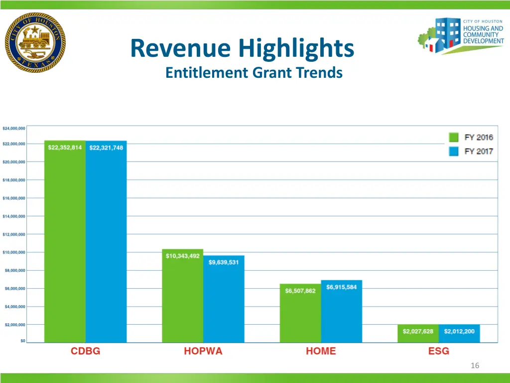 revenue highlights entitlement grant trends