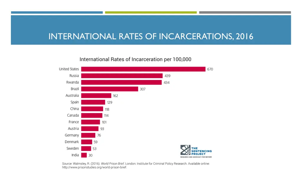 international rates of incarcerations 2016
