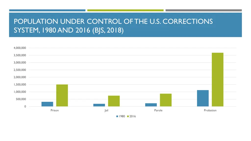 population under control of the u s corrections