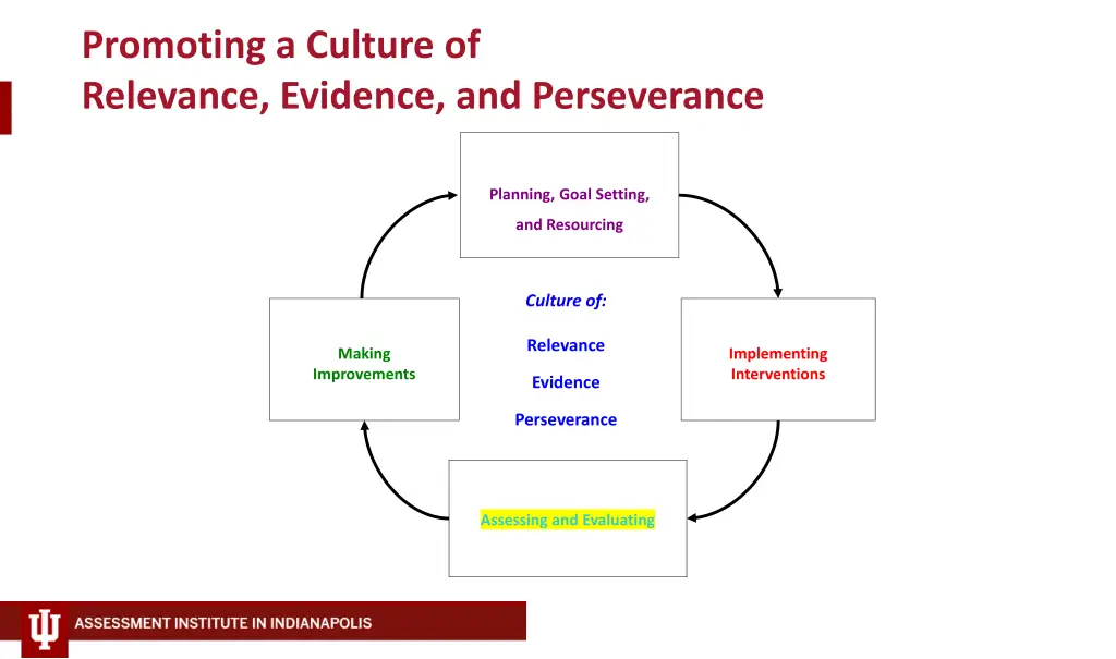 promoting a culture of relevance evidence 2