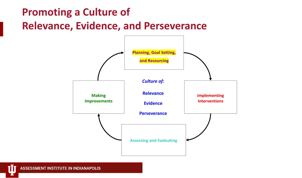 promoting a culture of relevance evidence