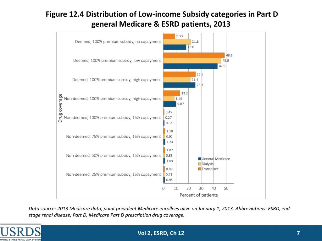 figure 12 4 distribution of low income subsidy