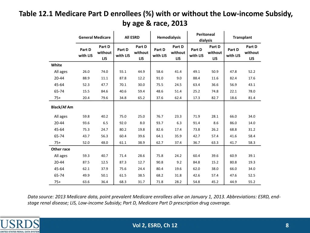 table 12 1 medicare part d enrollees with