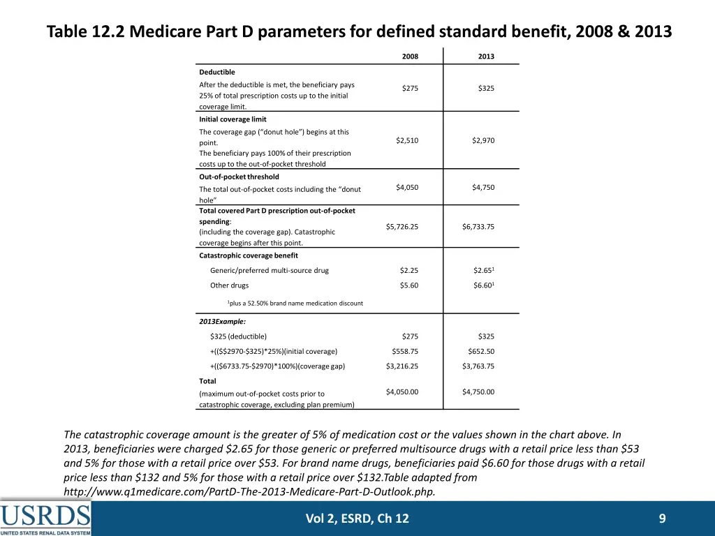 table 12 2 medicare part d parameters for defined
