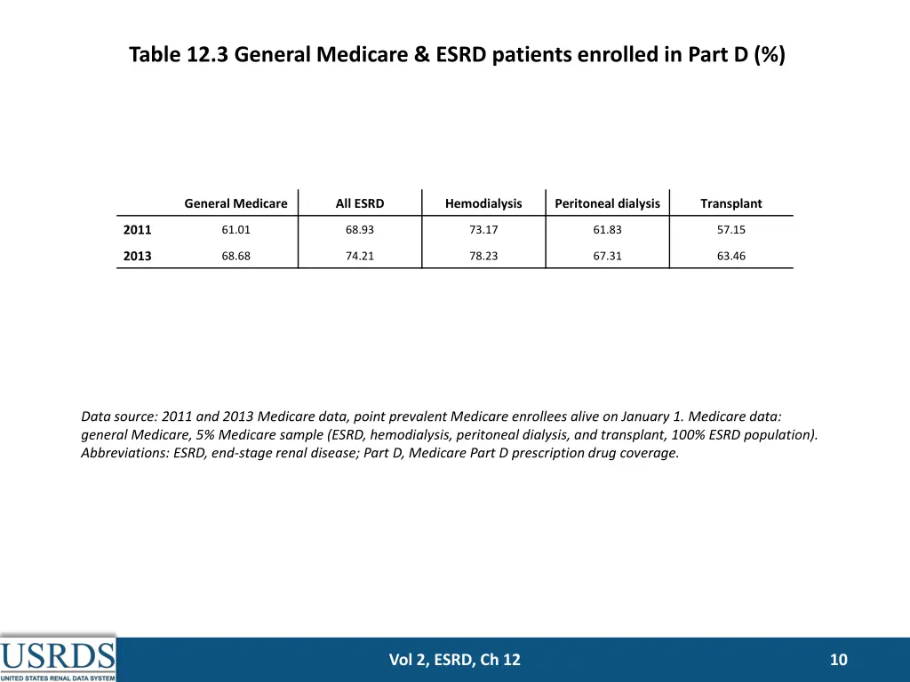 table 12 3 general medicare esrd patients