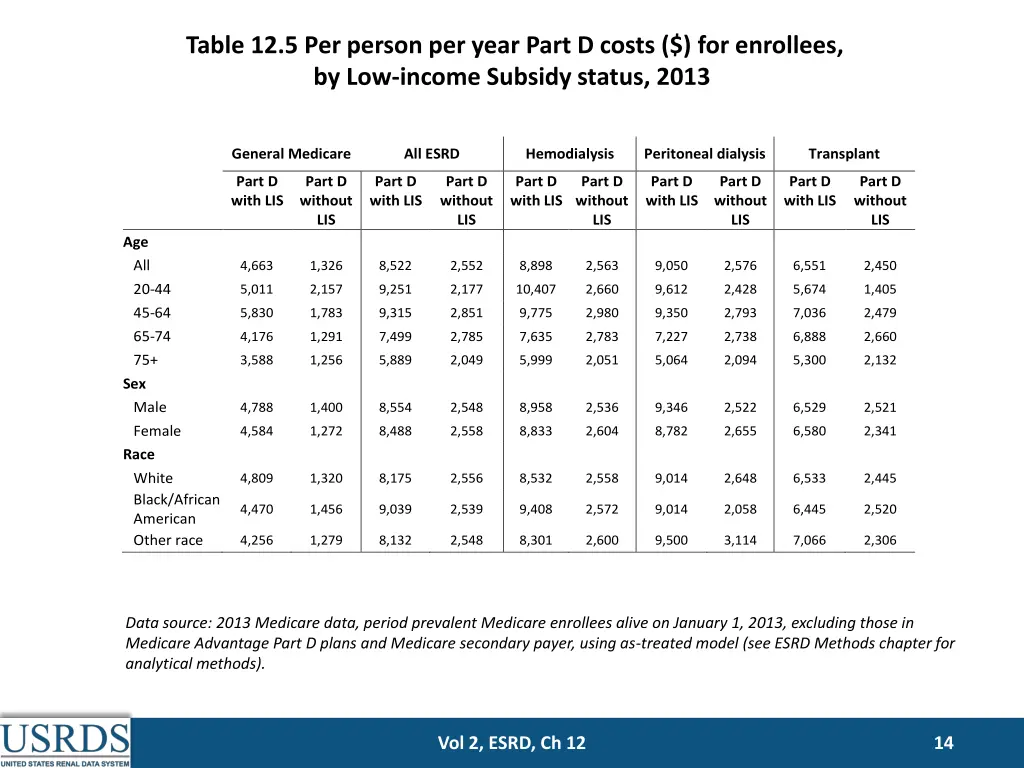 table 12 5 per person per year part d costs