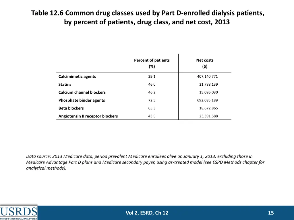 table 12 6 common drug classes used by part