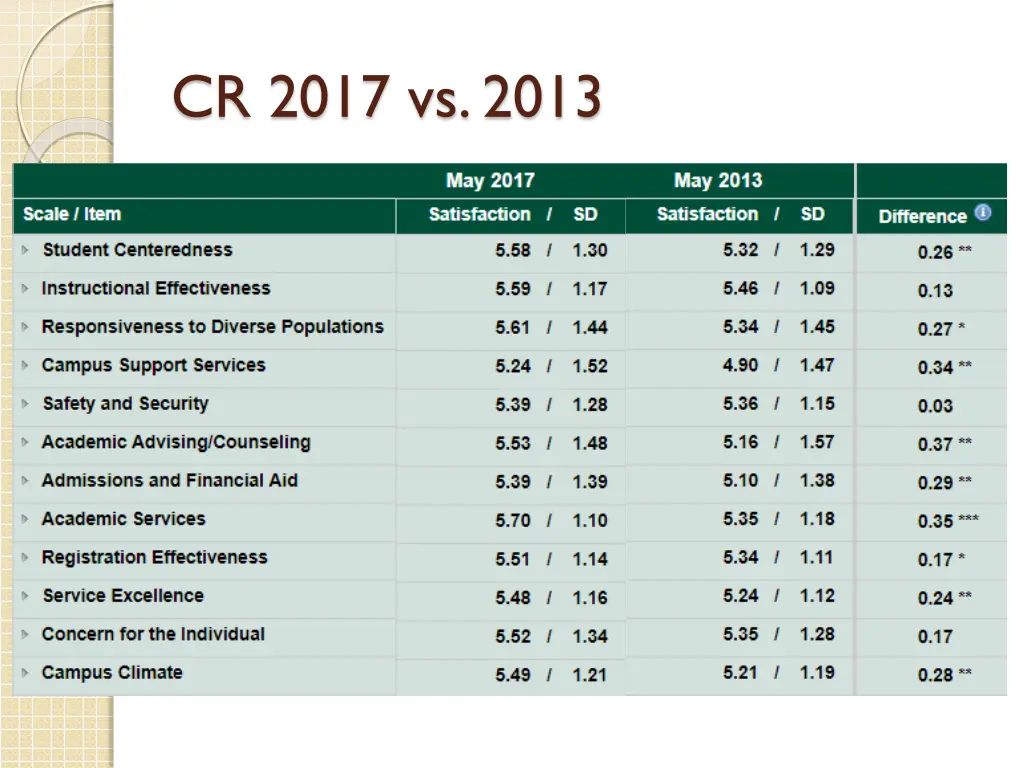 cr 2017 vs 2013
