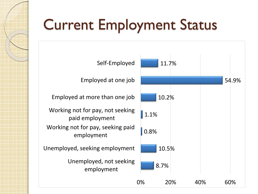 current employment status