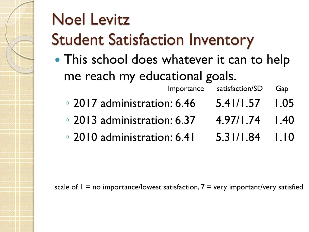 noel levitz student satisfaction inventory this