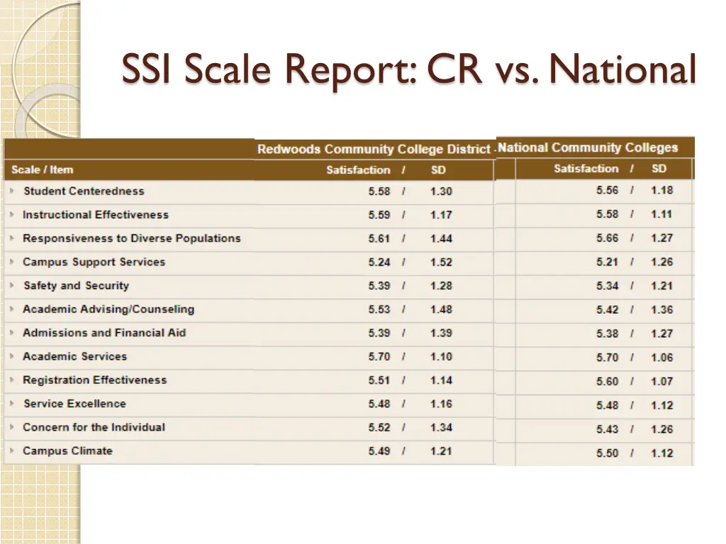 ssi scale report cr vs national