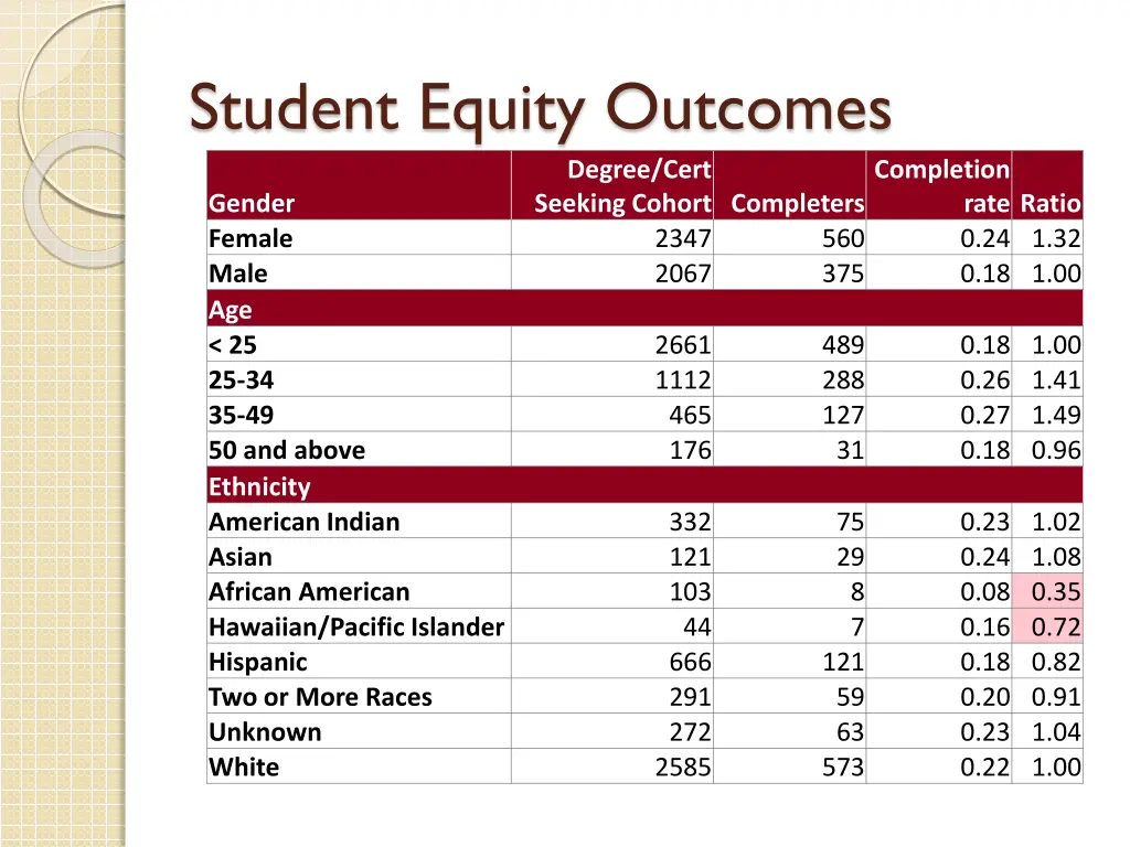 student equity outcomes 1