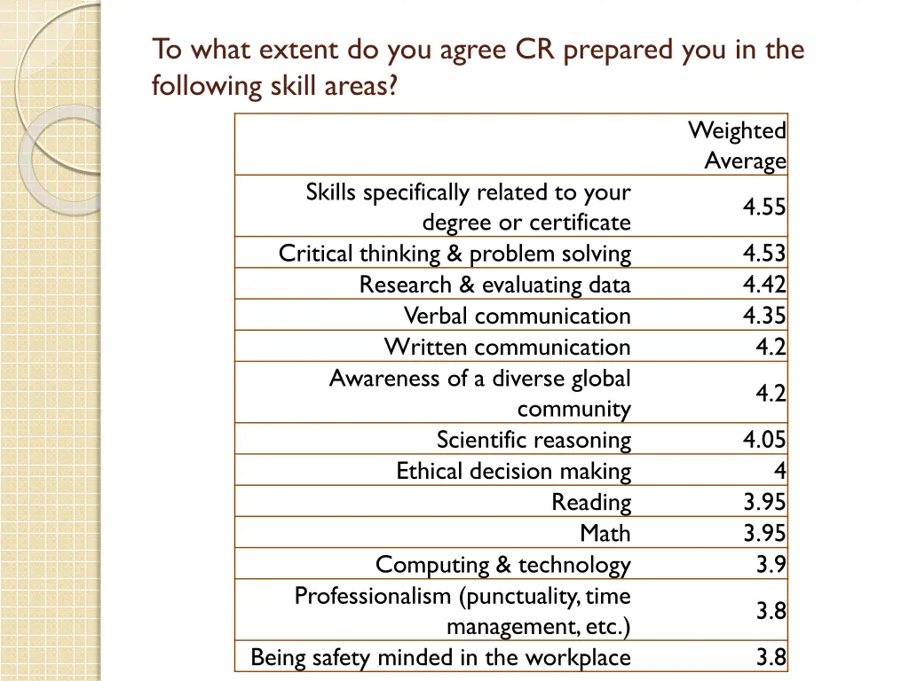 to what extent do you agree cr prepared