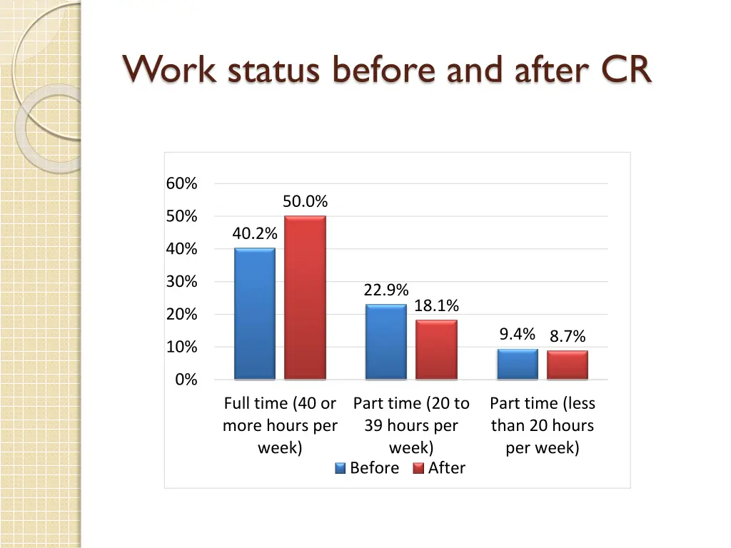 work status before and after cr
