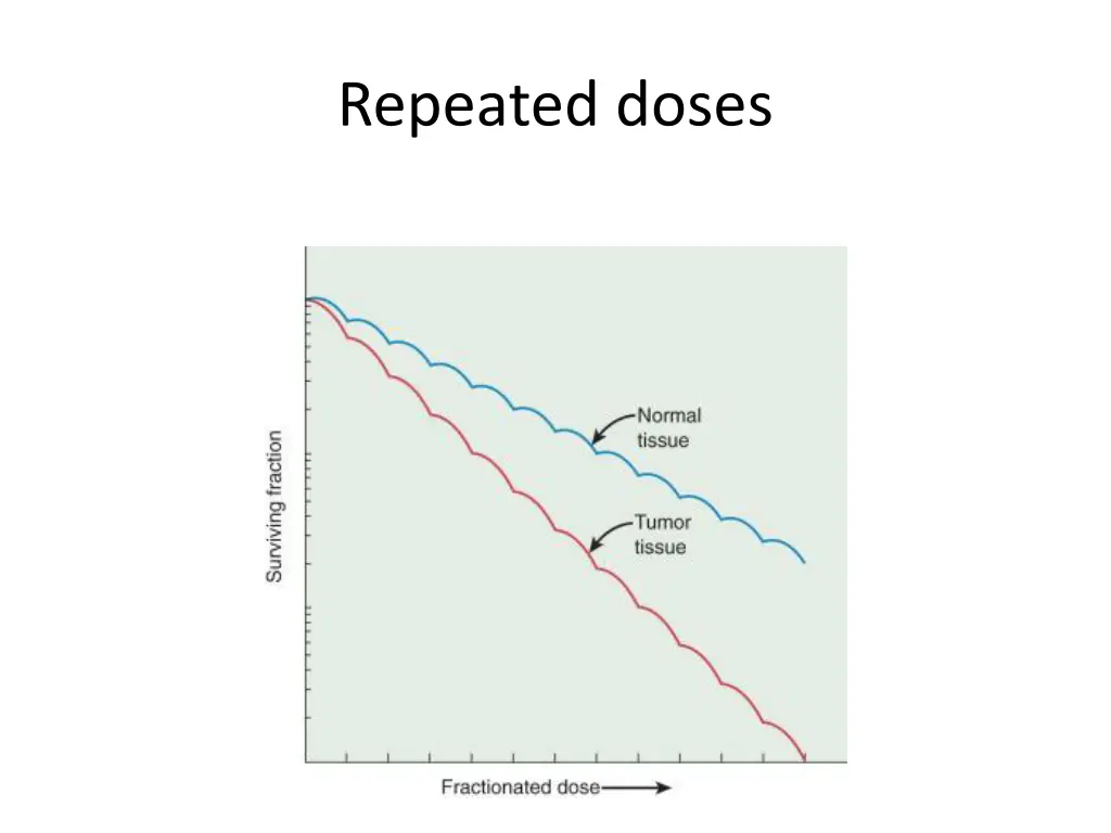 repeated doses