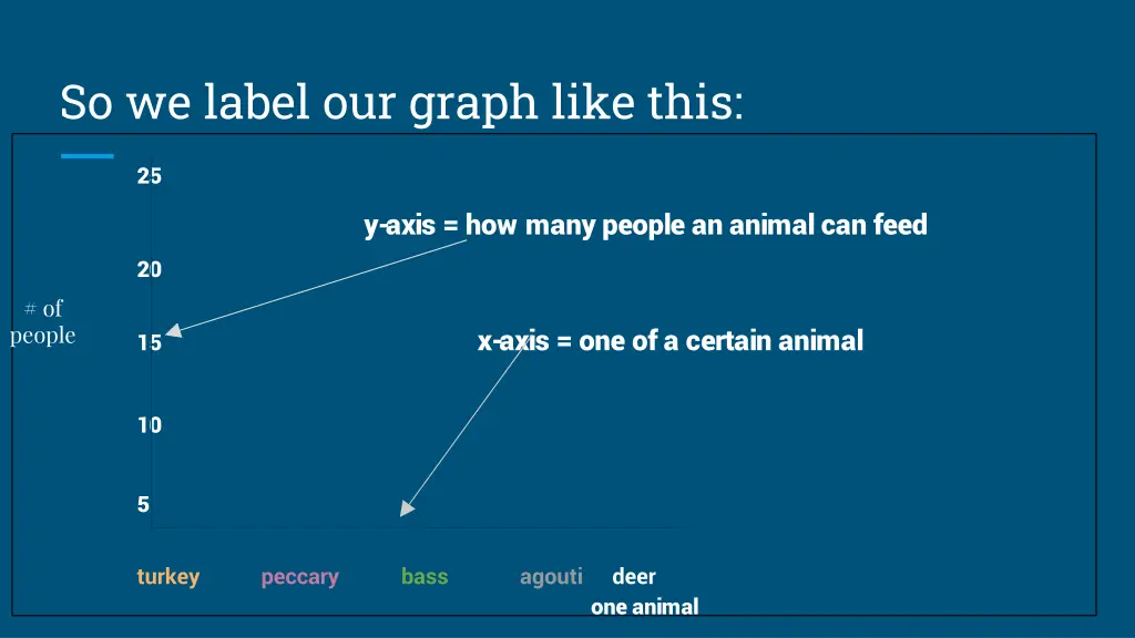 so we label our graph like this