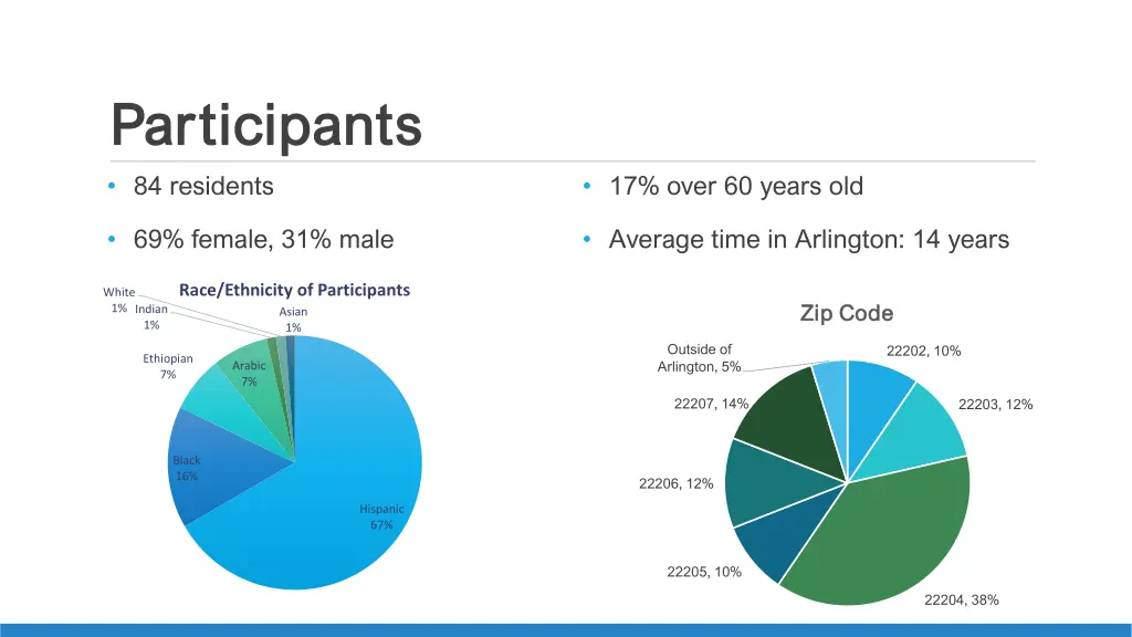 participants participants 84 residents