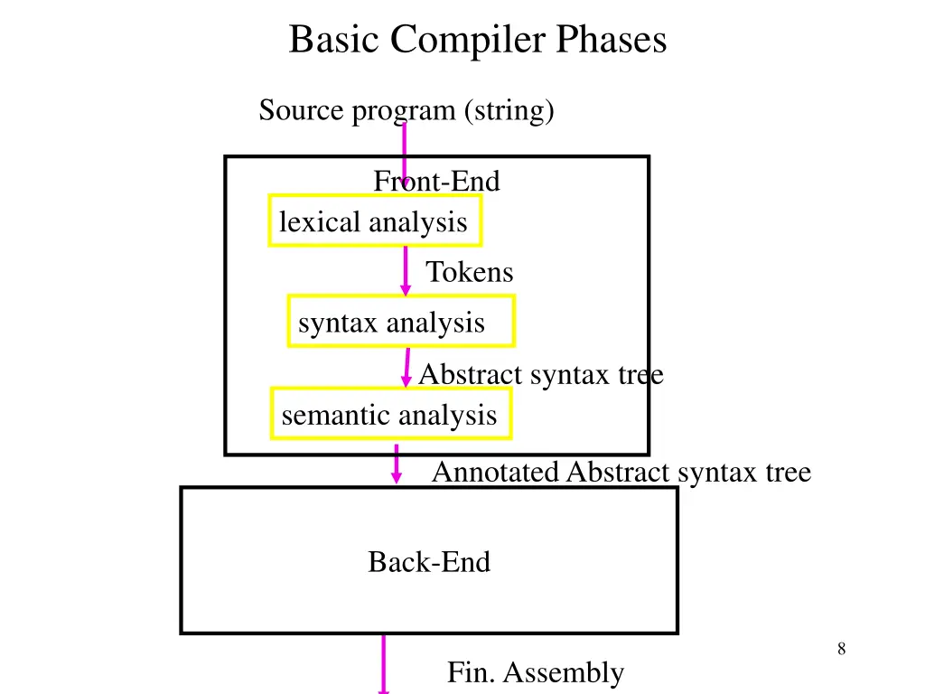 basic compiler phases