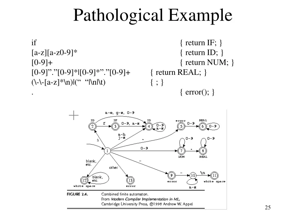 pathological example
