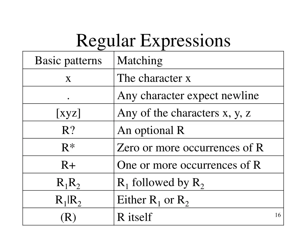 regular expressions basic patterns matching