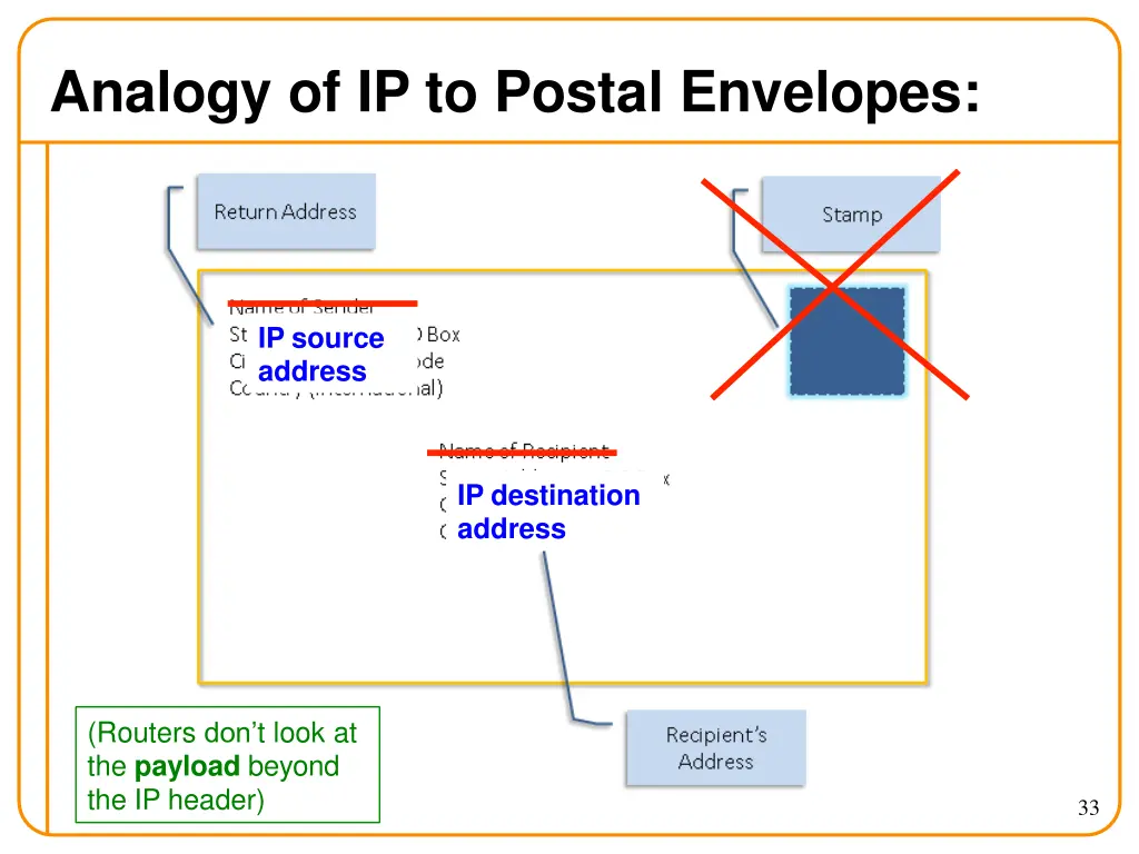 analogy of ip to postal envelopes