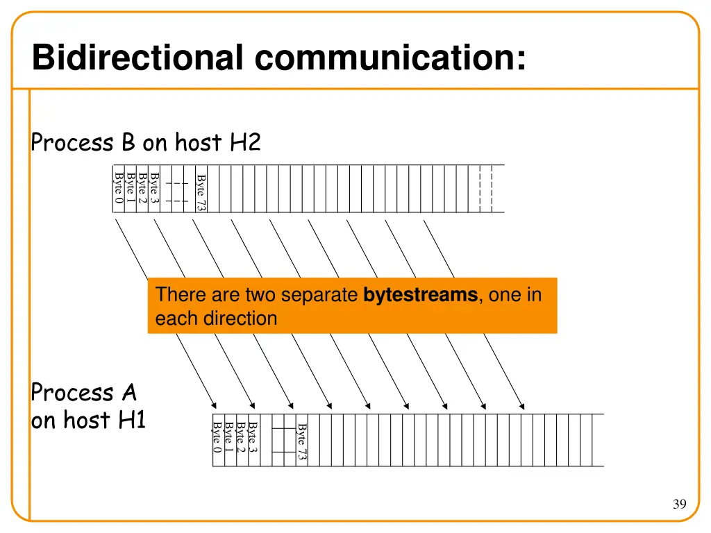 bidirectional communication