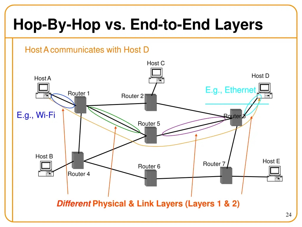 hop by hop vs end to end layers 1